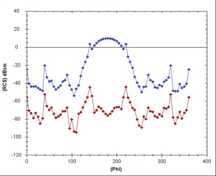 RCS Modeling Features